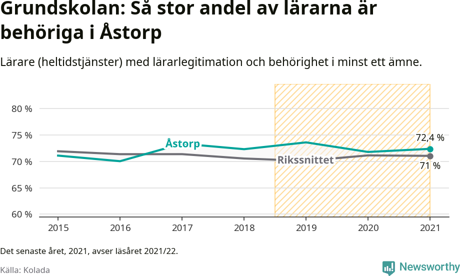 Graf: Lärarbehörighet i grundskolan i Åstorps kommun